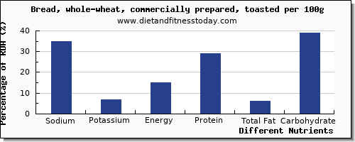 chart to show highest sodium in whole wheat bread per 100g